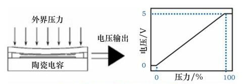 陶瓷压力传感器