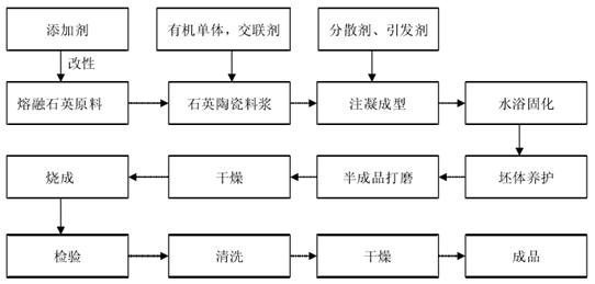 熔融石英陶瓷